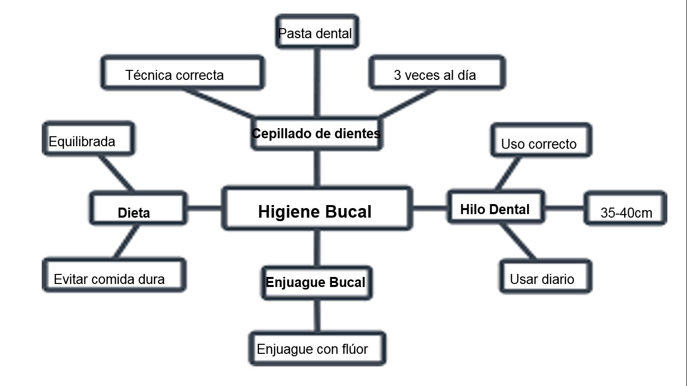 Arriba 49+ imagen mapa mental sobre la higiene bucal