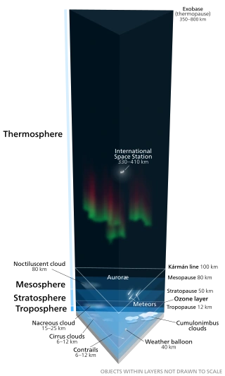 320px-Earth's atmosphere svg