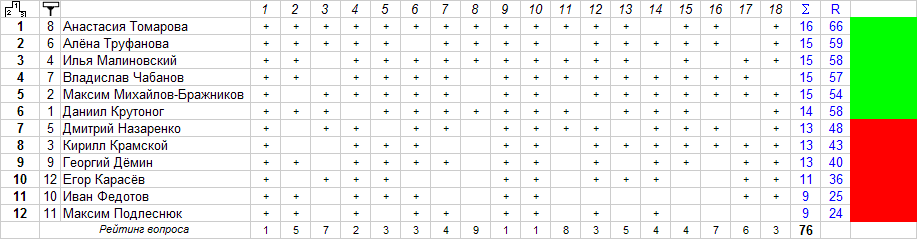 Совместимость ксюши. Самый умный братья и сестры. Таблица Карташова.