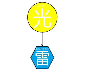 Light - Elemental Chart