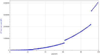 Lvl vs LXP