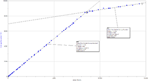 Linearized and analyzed