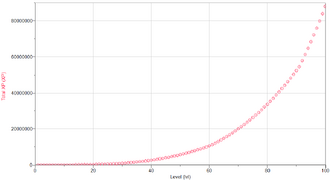 Lvl vs TXP