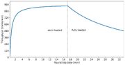 Train throughput as function of trip time