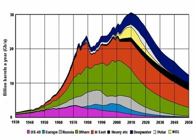 GlobalPeakOilForecast