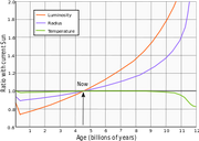 320px-Solar evolution (English)