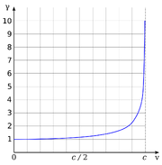 Lorentz factor