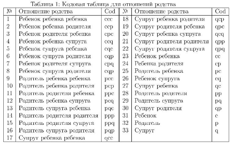 Понятные таблицы. Степени родства таблица. Таблица родственных отношений. Список родственников. Названия степеней родства.