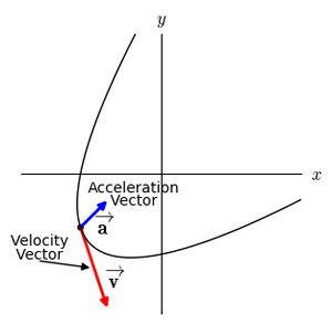 Quantities-Velocity-Acceleration-01-goog