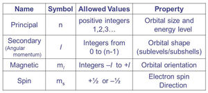 Quantum-numbers-12-goog