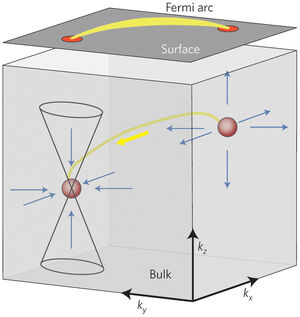 Momentum-Space-Fermi-Arc-01-goog