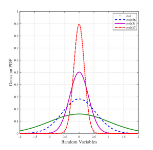 Distributions-Gaussian-01-goog