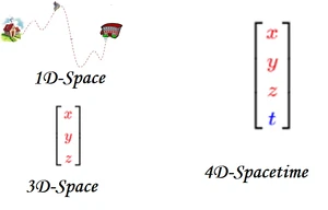  Διαστάσεις

Ποιά είναι ακριβώς η έννοια της Διάστασης?
....
Ακολουθεί μια ιστορική αναδρομή
για το θέμα αυτό.

Ο Άνθρωπος αν και εμφανίσθηκε
πριν ένα εκατομμύριο έτη
μόλις πριν πέντε χιλιετίες
άρχισε να συνειδητοποιεί, ασαφώς,
την ύπαρξή τους

Οι τροφοσυλλέκτες, οι κυνηγοί και οι νομάδες
αν και διέθεταν τα αισθητήρια όργανα
για τον τρισδιάστατο εποπτικό Χώρο
μία Διάσταση συνειδητοποιούσαν
Δηλαδή, την διαδρομή που ένωνε
τον τόπο διαμονής τους με τον τόπο της τροφής τους
(Μήκος (x)).
π.χ. ένας βοσκός πήγαινε συνεχώς
από την οικία στην στάνη του.

Έπρεπε ο Άνθρωπος
να περάσει στο γεωργικό στάδιο
ώστε
έχοντας πλέον να καλλιεργήσει ένα αγροτεμάχιο
συνειδητοποίησε ότι
υπήρχαν δύο διαστάσεις: Μήκος (x) και Πλάτος (y)

Τελικά
αστρονόμοι, ναυτικοί και αρχιτέκτονες
ήταν οι πρώτοι που συνειδητοποίησαν
την τρίτη διάσταση, το Ύψος (z)
και συμπλήρωσαν τον Εποπτικό Χώρο
(δηλ. αυτόν που είναι αντιληπτός από τις αισθήσεις)


Όμως
μόνον 2-3 αιώνες
πριν από σήμερα
οι φυσικο-μαθηματικοί
μπόρεσαν να αντιληφθούν
ότι
οι Διαστάσεις
αποτελούν την στήλη μίας μήτρας ( = matrix)
οπότε
άνοιξε ο δρόμος
για την επιστημονική μελέτη του Τρισδιάστατου Χώρου
και τον ρόλο του
στις επιστήμες της Γεωμετρίας και Φυσικής.

'"`UNIQ--h-0--QINU`"'=
Όμως
για να συμπεριληφθεί ο Χρόνος ( t )
στο "διαστατικό πακέτο" δηλ. στην στήλη
χρειαζόταν
μια τεράστια επιστημονική επανάσταση
που ήταν η Ειδική Σχετικότητα του Einstein (1905).

Και ήταν η απίστευτη ιδιοφυία του Minkowski (1908)
αυτή που συνειδητοποίησε, επιτέλους,
ότι η Ειδική Σχετικότητα
για να διατυπωθεί συνεκτικά
απαιτούσε επέκταση του Τρισδιάστατου (3D) Χώρου
στον τετραδιάστατο (4D) Χωρόχρονο.