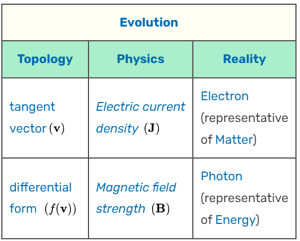 Εξελικτική Τοπολογία

Ο πίνακας συσχετίζει τοπολογικές έννοιες με φυσικές οντότητες και πεδία, στο πλαίσιο μιας θεωρίας που εξετάζει την εξέλιξη της πραγματικότητας & της επιστημονικής γνώσης.

Στην κατηγορία Τοπολογία, αναφέρονται 
το εφαπτόμενο διάνυσμα (v) και η διαφορική μορφή (f(v)), τα οποία είναι θεμελιώδη μαθηματικά εργαλεία για τη μελέτη γεωμετρικών χώρων και των ιδιοτήτων τους που διατηρούνται υπό συνεχή παραμόρφωση.
---
Στην κατηγορία Φυσική, 
αυτές οι τοπολογικές έννοιες αντιστοιχίζονται στην πυκνότητα ηλεκτρικού ρεύματος (J) και στην ένταση μαγνητικού πεδίου (B), αντίστοιχα, μεγέθη-κλειδιά στον ηλεκτρομαγνητισμό.

Στην κατηγορία Πραγματικότητα, 
τα αντίστοιχα παραδείγματα είναι το ηλεκτρόνιο (ως αντιπρόσωπος της Ύλης) και το φωτόνιο (ως αντιπρόσωπος της Ενέργειας), τα στοιχειώδη σωματίδια που αποτελούν την βάση του υλικού κόσμου και των αλληλεπιδράσεων.

Ο πίνακας υποδηλώνει μια σύνδεση μεταξύ των αφηρημένων μαθηματικών δομών της τοπολογίας, των φυσικών νόμων που περιγράφουν πεδία και ρεύματα, και της θεμελιώδους σύστασης της πραγματικότητας (ύλη/ενέργεια), ως μέρος ενός μοντέλου που ενσωματώνει την έννοια της εξέλιξης σε αυτές τις διαφορετικές κλίμακες ή επιστημονικά πεδία