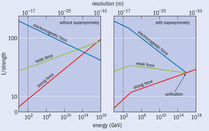 Unification-supersymmetry-01-goog