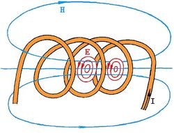 Solenoid fields