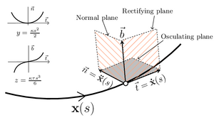 Curves-planes-osculating-rectifying-normal-01-goog