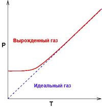 Degenetate.Gas.Pressure.vs.Temperature