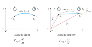 Quantities-Velocity-speed-01-goog