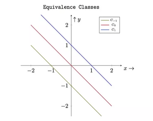 Equivalence-Class-01-goog