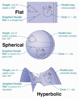 Geometries-Elliptic-Flat-Hyberbolic-01-goog