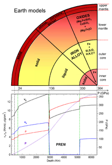 Preliminary Reference Earth Model (PREM)