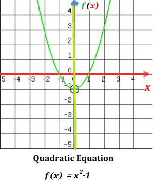  Δευτεροβάθμια Αλγεβρική Εξίσωση 