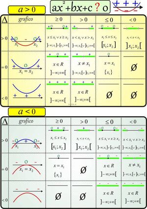  Δευτεροβάθμια Αλγεβρική Εξίσωση 