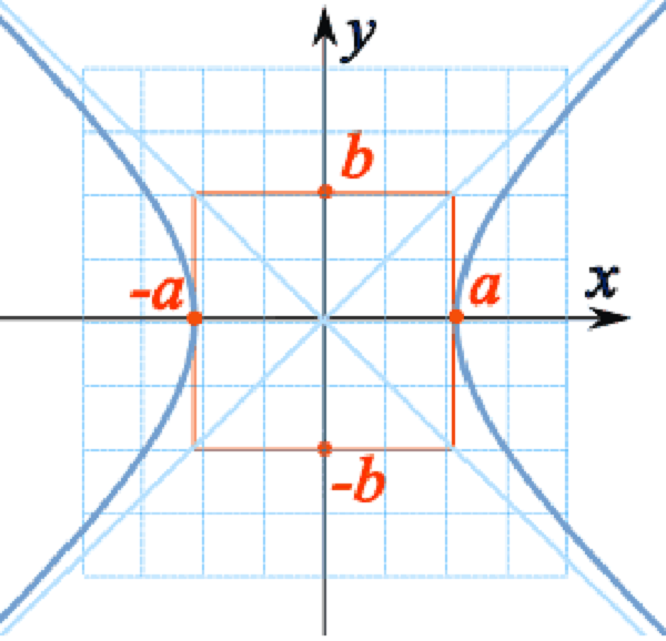 A 2 b 2 1 график. Гипербола 2/x-2. Гипербола y^2/b^2-x^2/a^2=1. X^2/A^2+Y^2/B^2=1. X 2 A 2 Y 2 B 2 1 график.