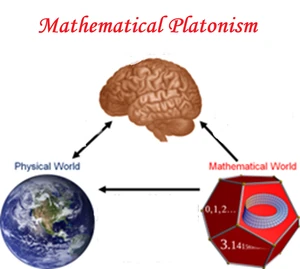 

Μαθηματικός Κόσμος: Τα μαθηματικά (όπως οι αριθμοί 0, 1, 2... και το π) υπάρχουν ως αμετάβλητες, μη φυσικές ιδέες ή οντότητες.
Φυσικός Κόσμος: Ο υλικός κόσμος (όπως η Γη) είναι ο κόσμος των αισθήσεων και των φυσικών αντικειμένων.
Ανθρώπινος Εγκέφαλος: Το διάγραμμα υπονοεί ότι ο ανθρώπινος εγκέφαλος έχει πρόσβαση και ανακαλύπτει αυτές τις μαθηματικές οντότητες, οι οποίες είναι ανεξάρτητες από τον φυσικό κόσμο και την ανθρώπινη δημιουργία.