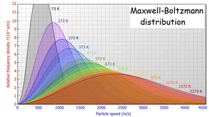 Distributions-Maxwell-Boltsmann-10-goog