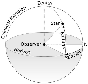 Coordinates-Azimuth-Altitude-01-goog