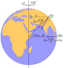 Acceleration-due-to-Gravity-on-Earth