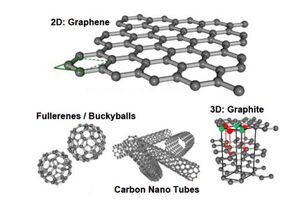 Graphene-Nanotubes-goog