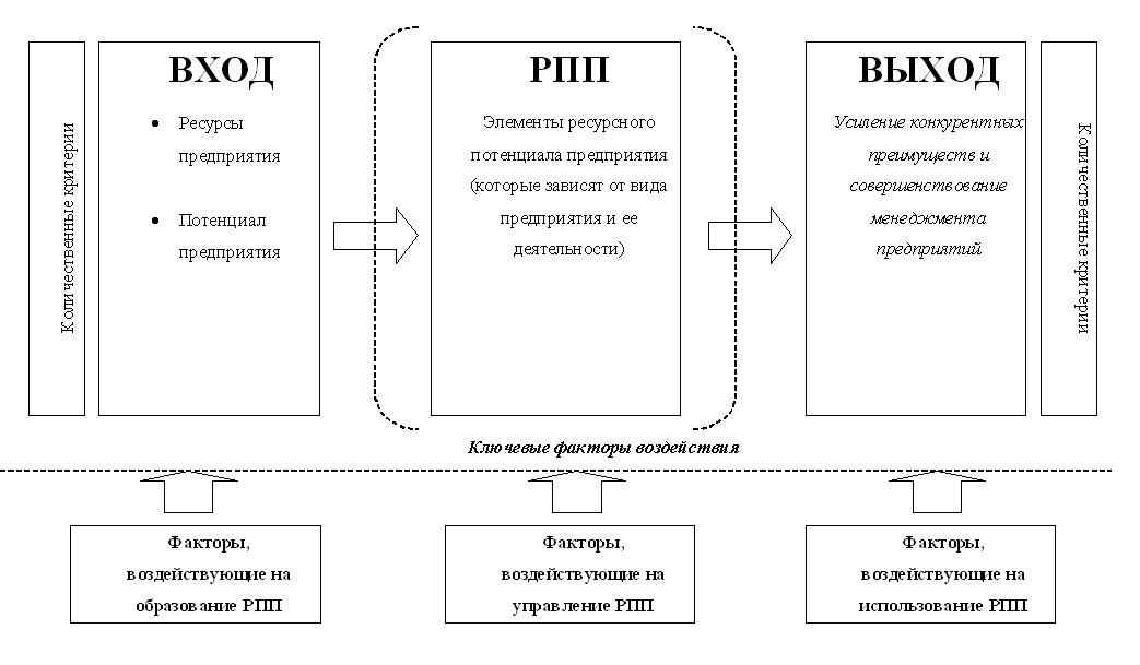 Ресурсный потенциал канада. Ресурсный потенциал предприятия это. Определение ресурсного потенциала предприятия. Схема структуры РПП среды группы. Картинка ресурсный потенциал организации.