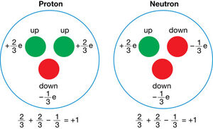 Particles-Proton-Neutron-01-goog