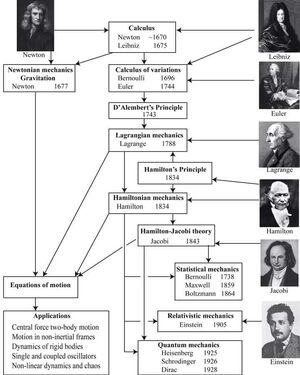 Mechanics-history-01-goog