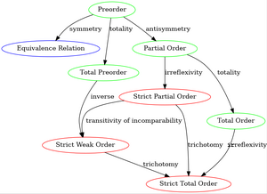 Ordering-Relations-01-goog