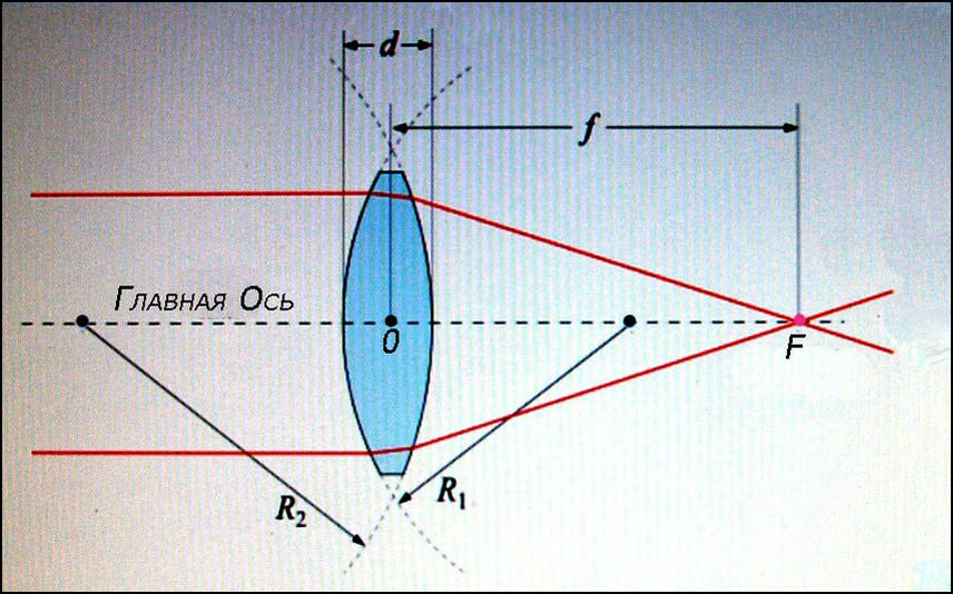 Тонка линза это. Радиус кривизны линзы оптика. Тонкая линза в оптике. Правило знаков в геометрической оптике. Радиусы кривизны линзы знаки.