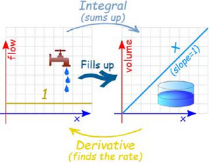 Integral-derivative-01-goog