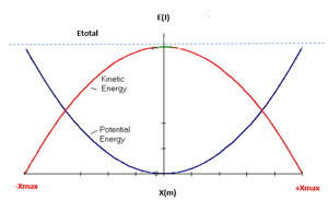   

Σε ένα ελατήριο ή εκκρεμές, οι ενέργειες μεταβάλλονται περιοδικά σε συνάρτηση με την απομάκρυνση (x): 
1) Στις ακραίες θέσεις (x = +/- A): Η δυναμική ενέργεια είναι μέγιστη και η κινητική μηδέν (K = 0, U= max).
2) Στη θέση ισορροπίας (x =0 ): Σε ένα ελατήριο ή εκκρεμές, οι ενέργειες μεταβάλλονται περιοδικά σε συνάρτηση με την απομάκρυνση (x)
3) Μορφή γραφήματος:  Οι καμπύλες της  και  είναι παραβολές (σε συνάρτηση με τη θέση) (ή ημιτονοειδείς (σε συνάρτηση με το χρόνο)) που "συμπληρώνουν" η μία την άλλη