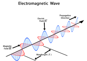 Propagation-Electromagnetic-waves-01-goog