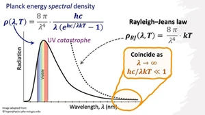 
Νόμος Planck  

Μετά από ένα όριο μήκους κύματος
τα γραφήματα των δύο νόμων ταυτίζονται
και επομένως αυτοί γίνονται μη-διακρίσιμοι 