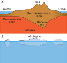 Isostasy