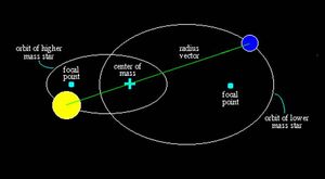 Binary-star-orbits