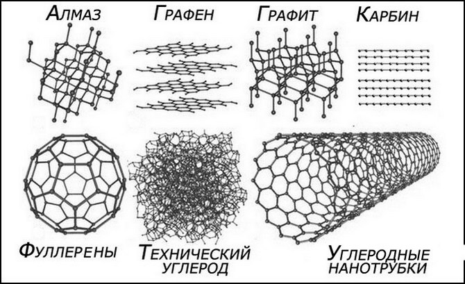 Аллотропия углерода схема