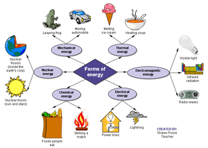 Energy-Forms-01-goog