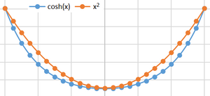 Curves-Parabola-hyperbolic-cosine-01-goog