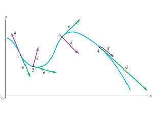 Quantities-Velocity-Acceleration-02-goog