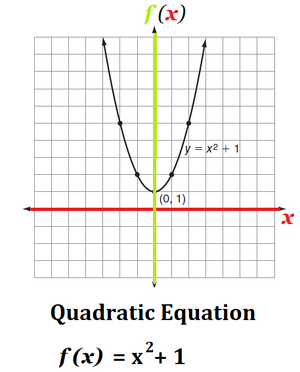  Δευτεροβάθμια Αλγεβρική Εξίσωση 